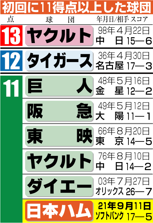 初回に11得点以上した球団