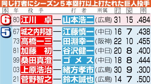 同じ打者にシーズン５本塁打以上打たれた巨人投手