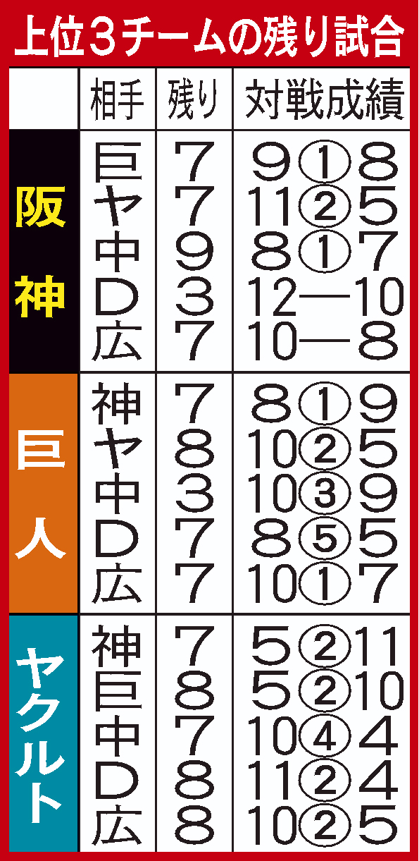 上位３チーム残り試合