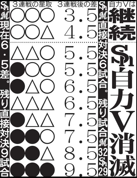 ロッテ3連戦の結果による推移