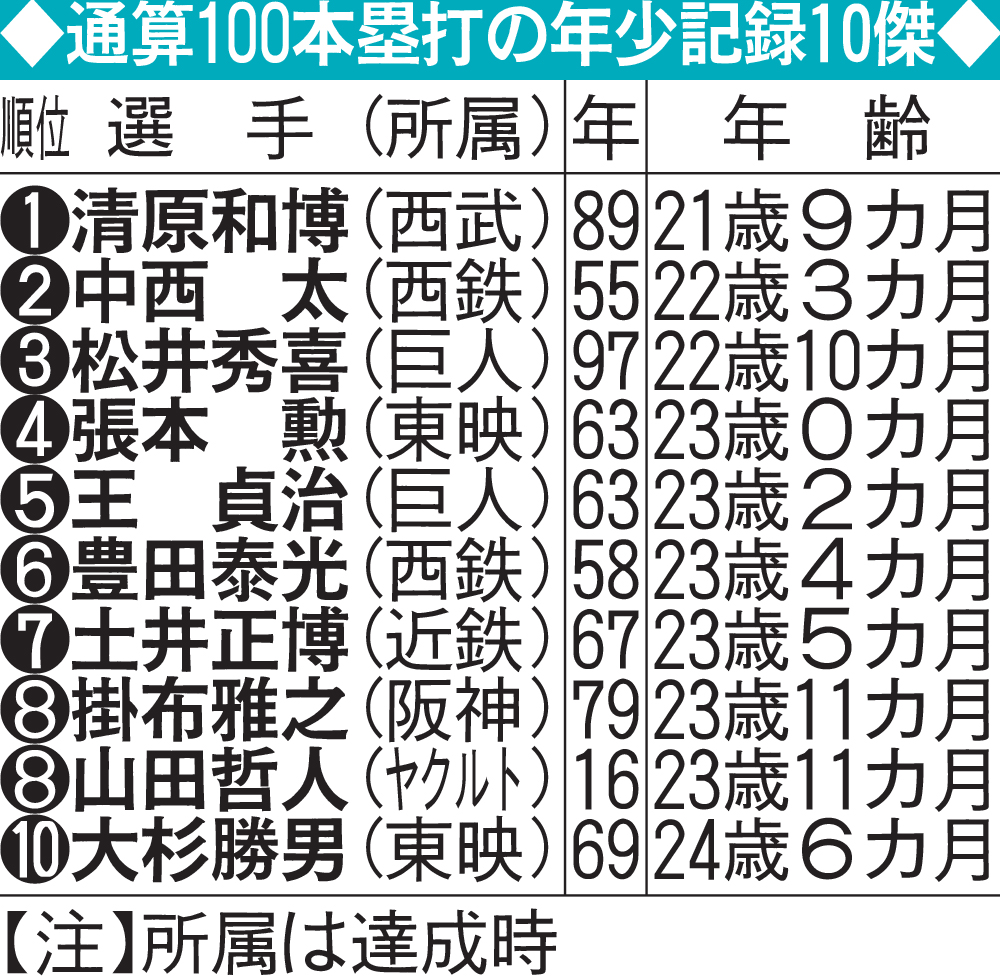 通算100本塁打の年少記録10傑