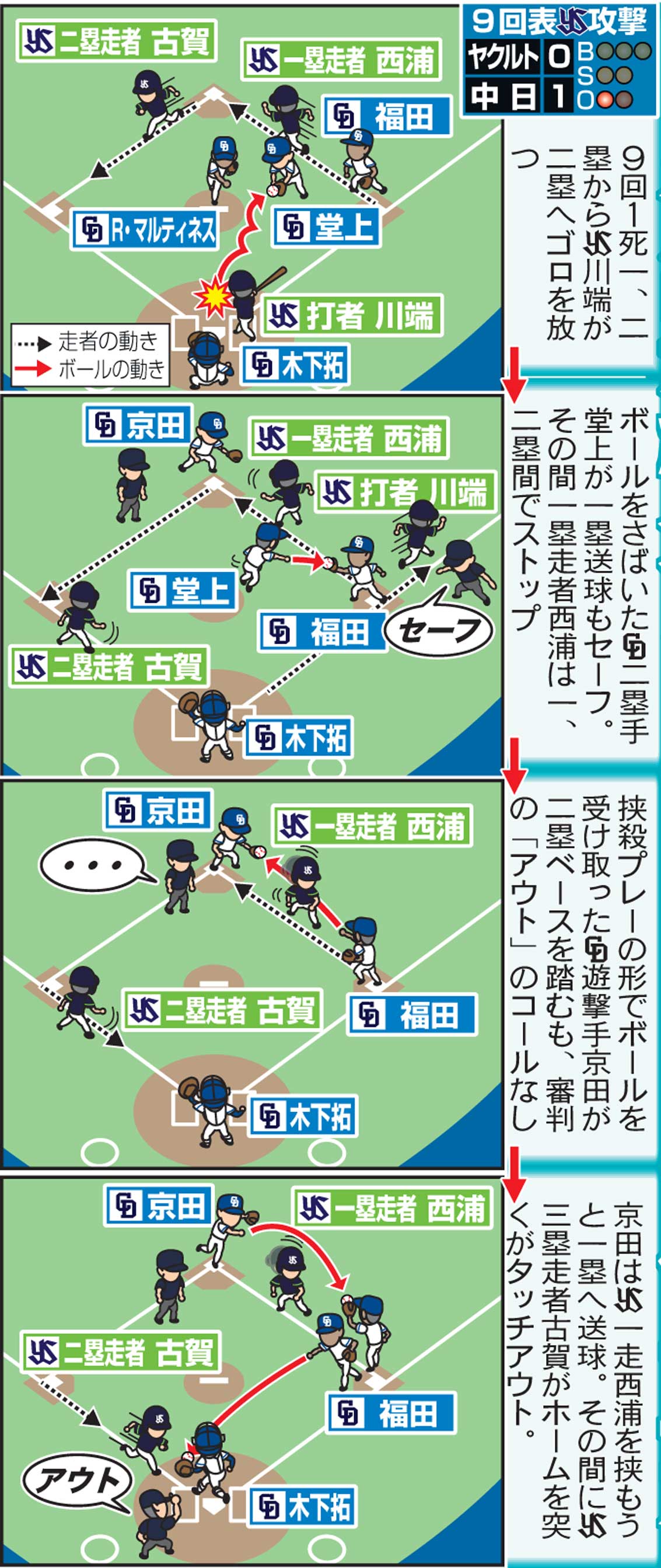 21年9月13日、中日対ヤクルト　9回表1死一、二塁からのプレー
