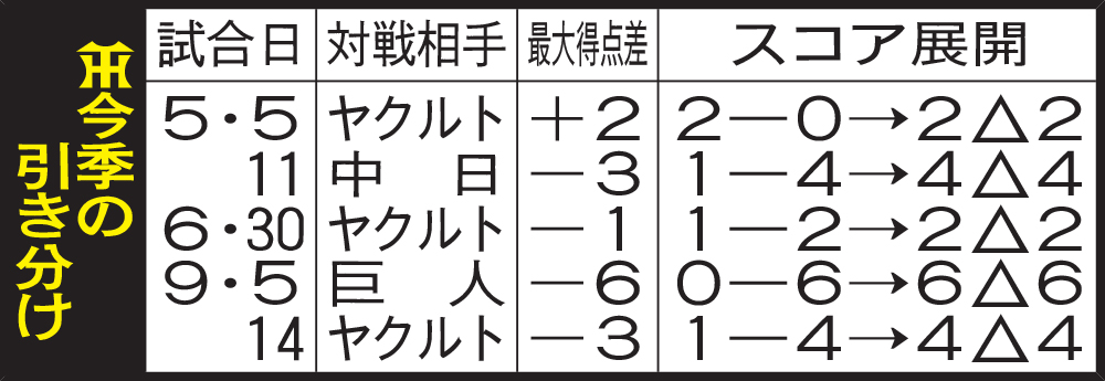 阪神今季の引き分け