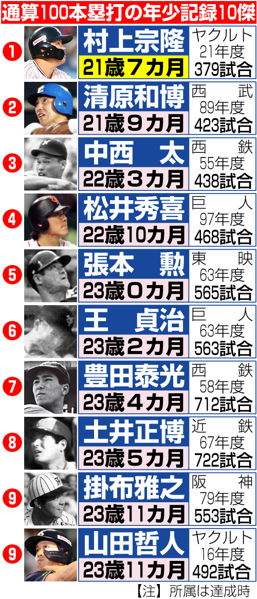 村上用　通算100本塁打の年少記録10傑
