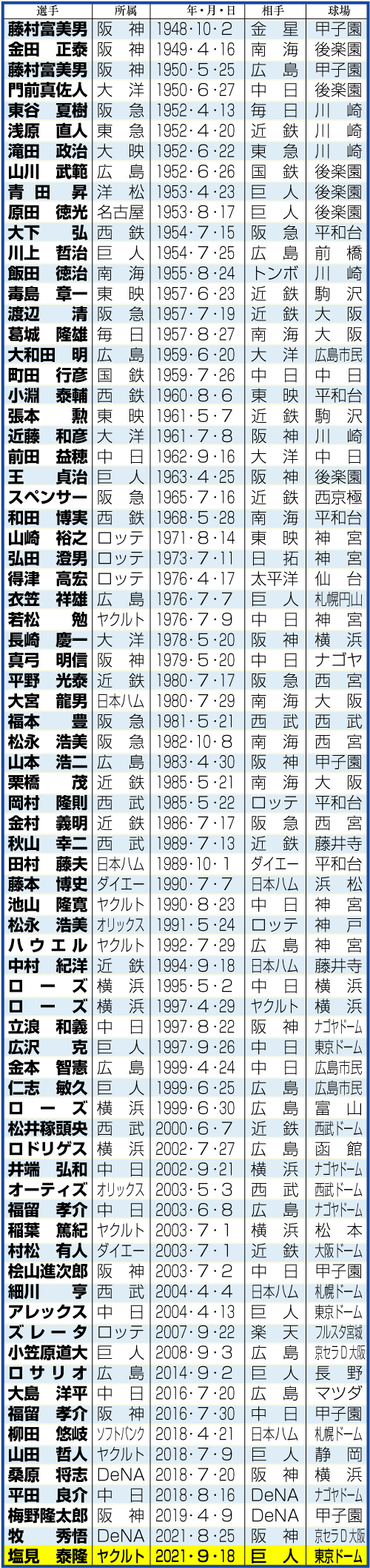 サイクル安打達成選手