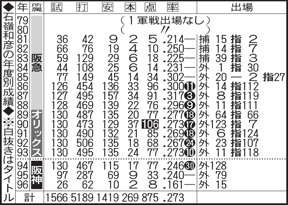 石嶺和彦の年度別成績