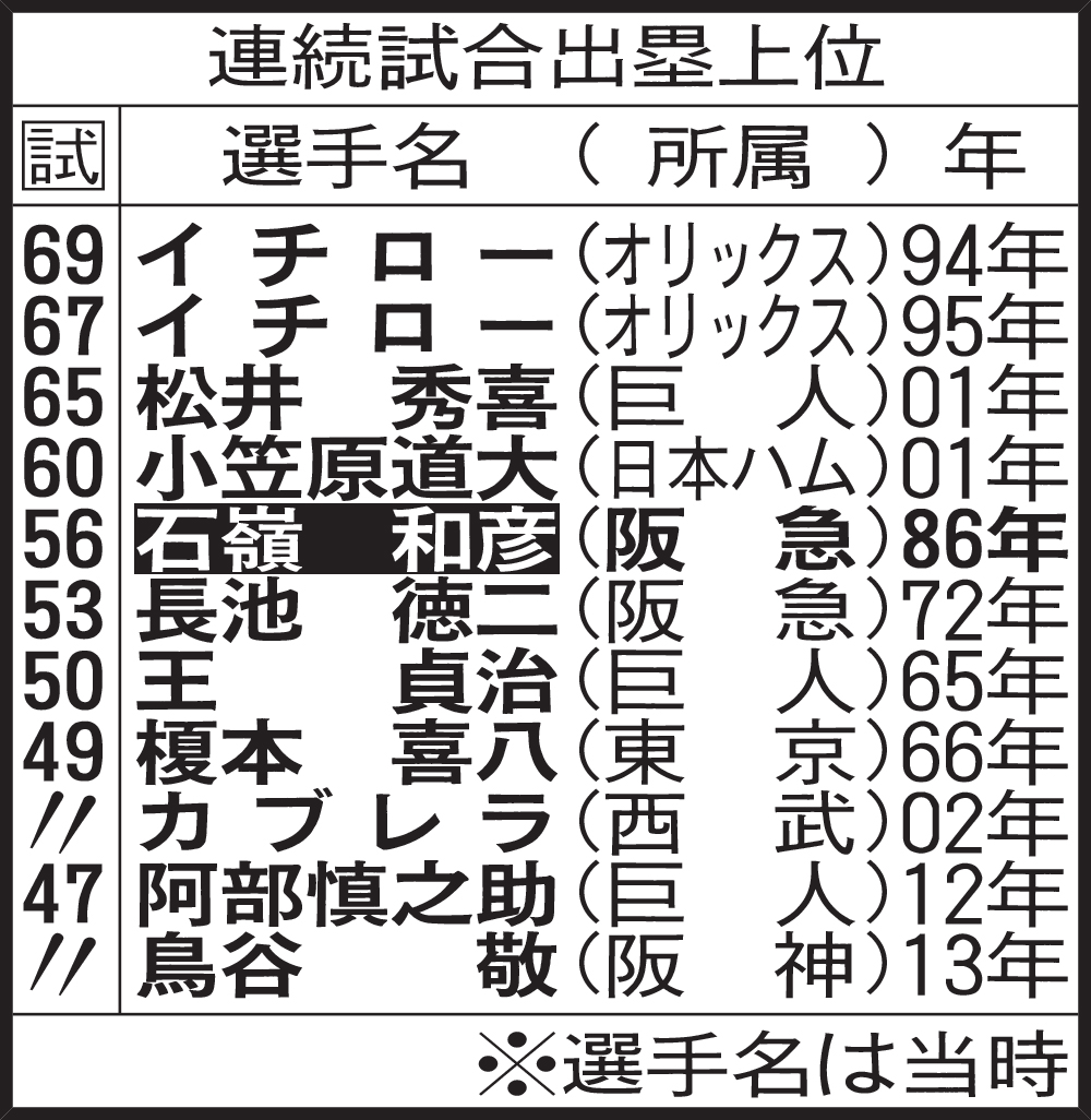 連続試合出塁上位