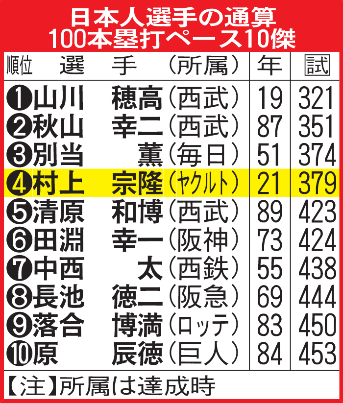 日本人選手の通算100本塁打ペース10傑