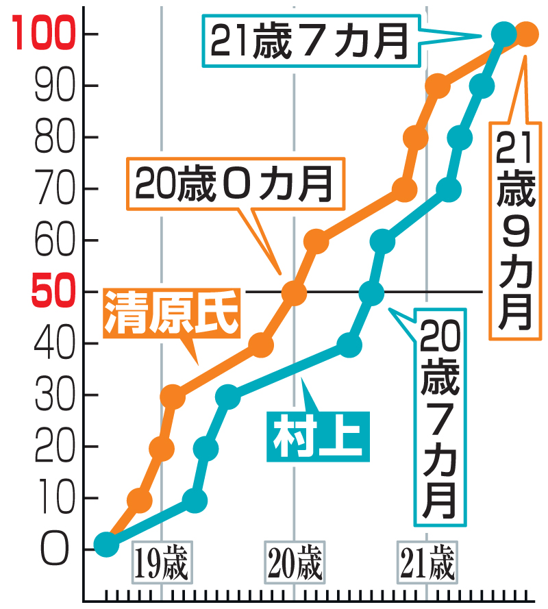 清原氏と村上の100号HR比較