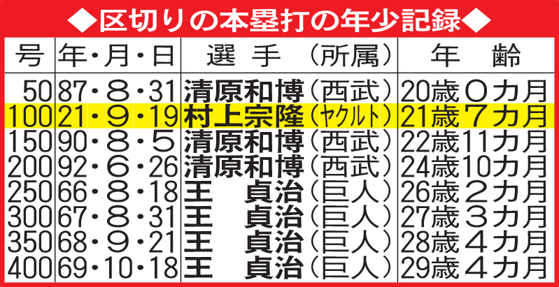 区切りの本塁打の年少記録