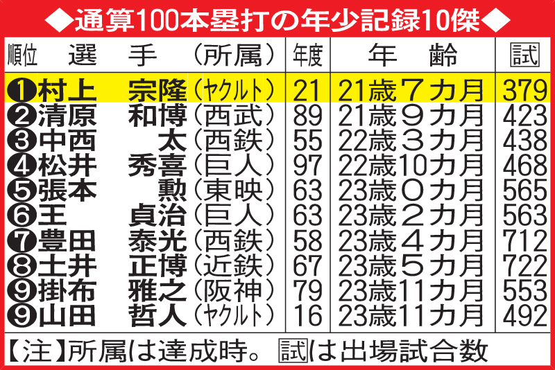 通算100本塁打の年少記録10傑