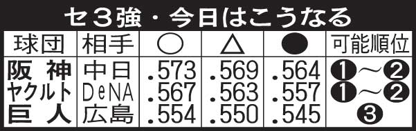 セ3強・今日はこうなる（9月20日終了時）