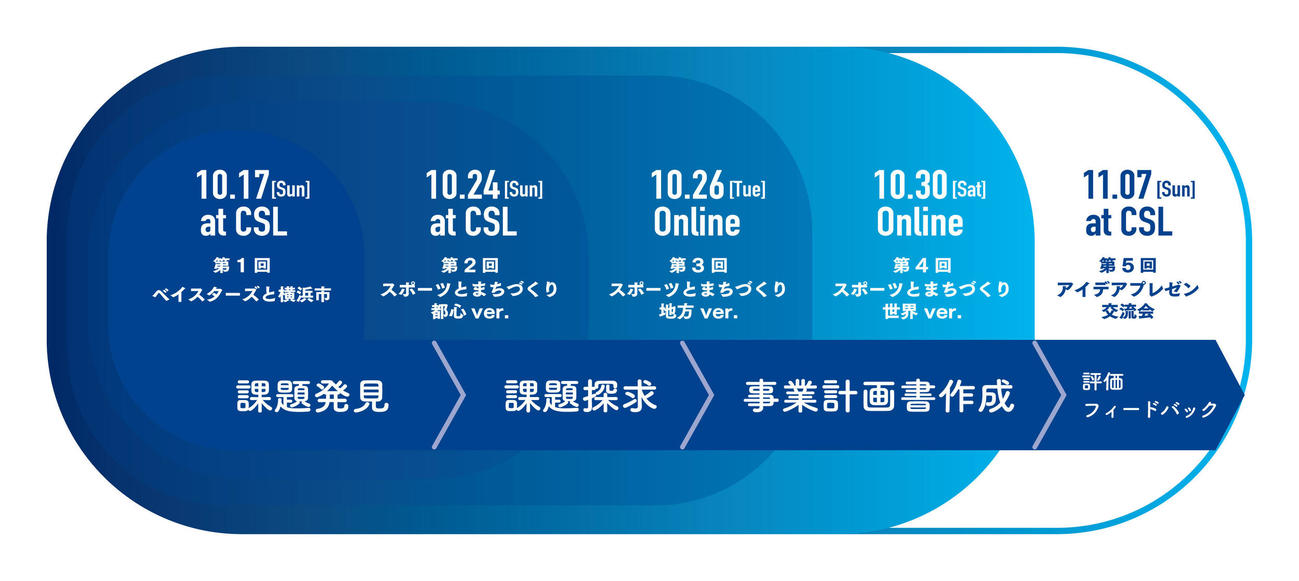 DeNAが開催するビジネススクールの概要（球団提供）