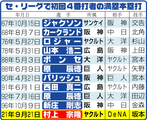 セ・リーグで初回4番打者の満塁本塁打