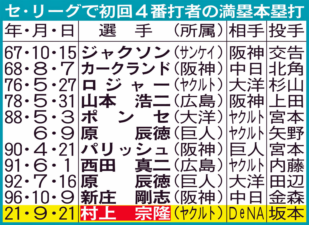 セ・リーグで初回4番打者の満塁本塁打