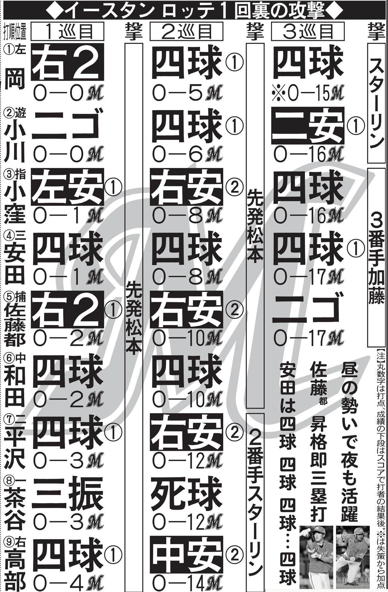 イースタン　ロッテ1回裏の攻撃