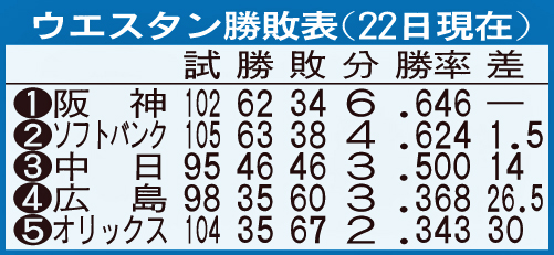 ウエスタン・リーグ勝敗表