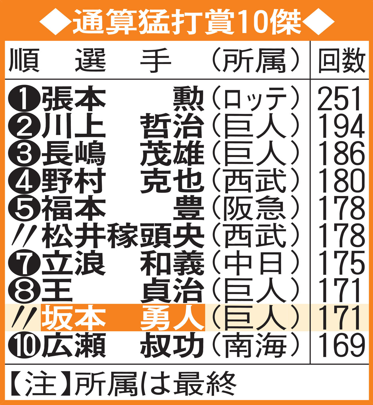 通算猛打賞10傑