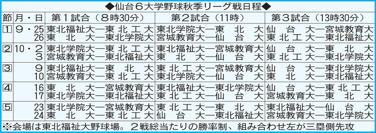 仙台6大学野球秋季リーグ戦日程