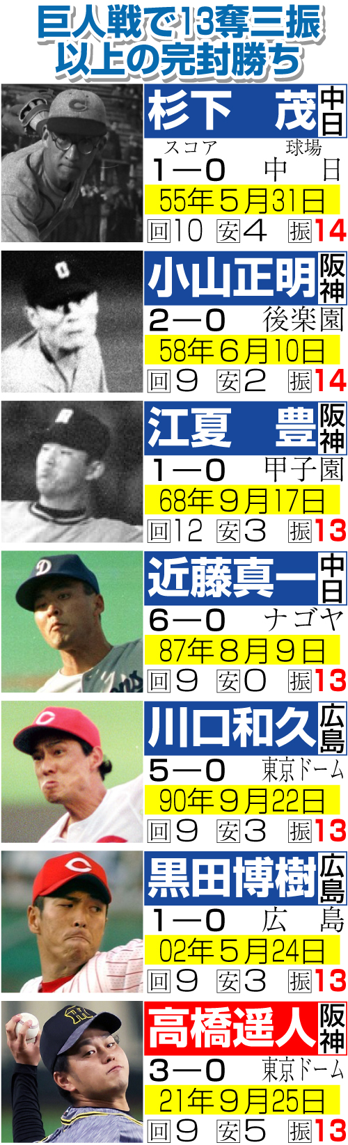 巨人戦で13奪三振以上の完封勝ち