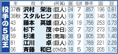 投手の５冠