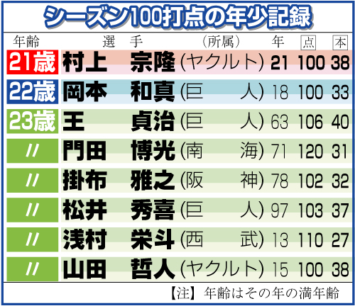 シーズン100打点の年少記録