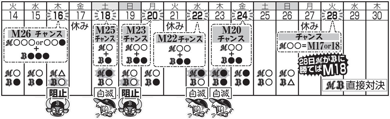 ロッテのマジック点灯機会