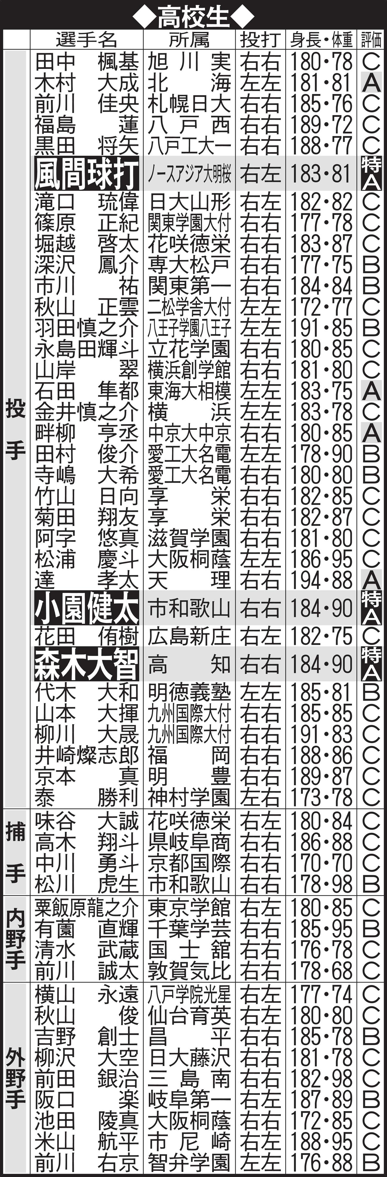 ドラフト候補　高校生