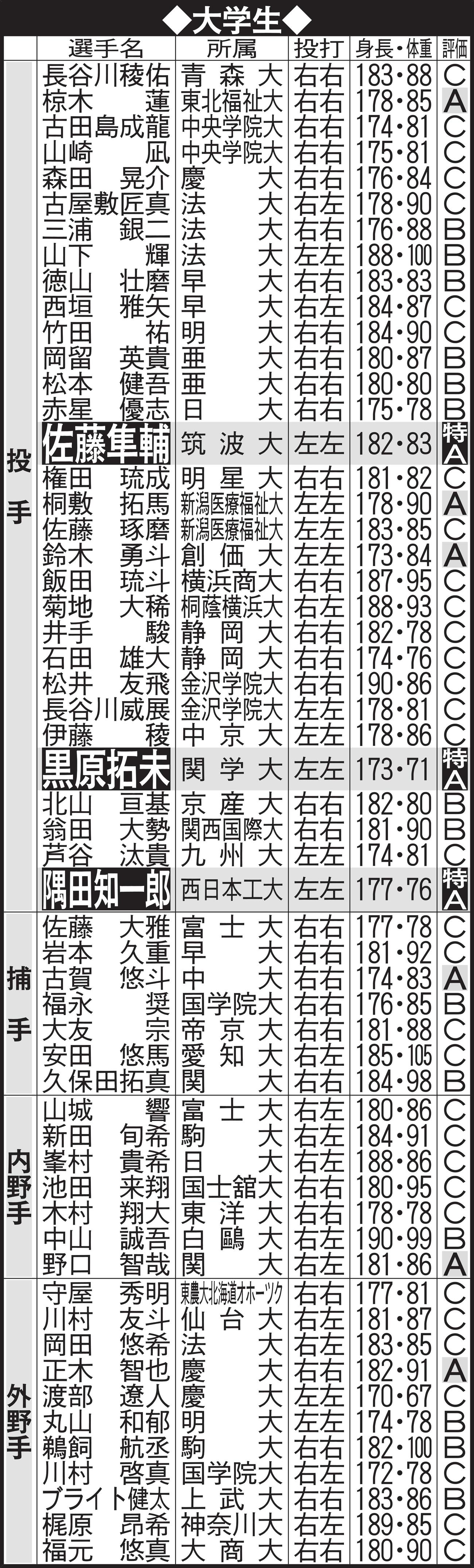ドラフト候補　大学生