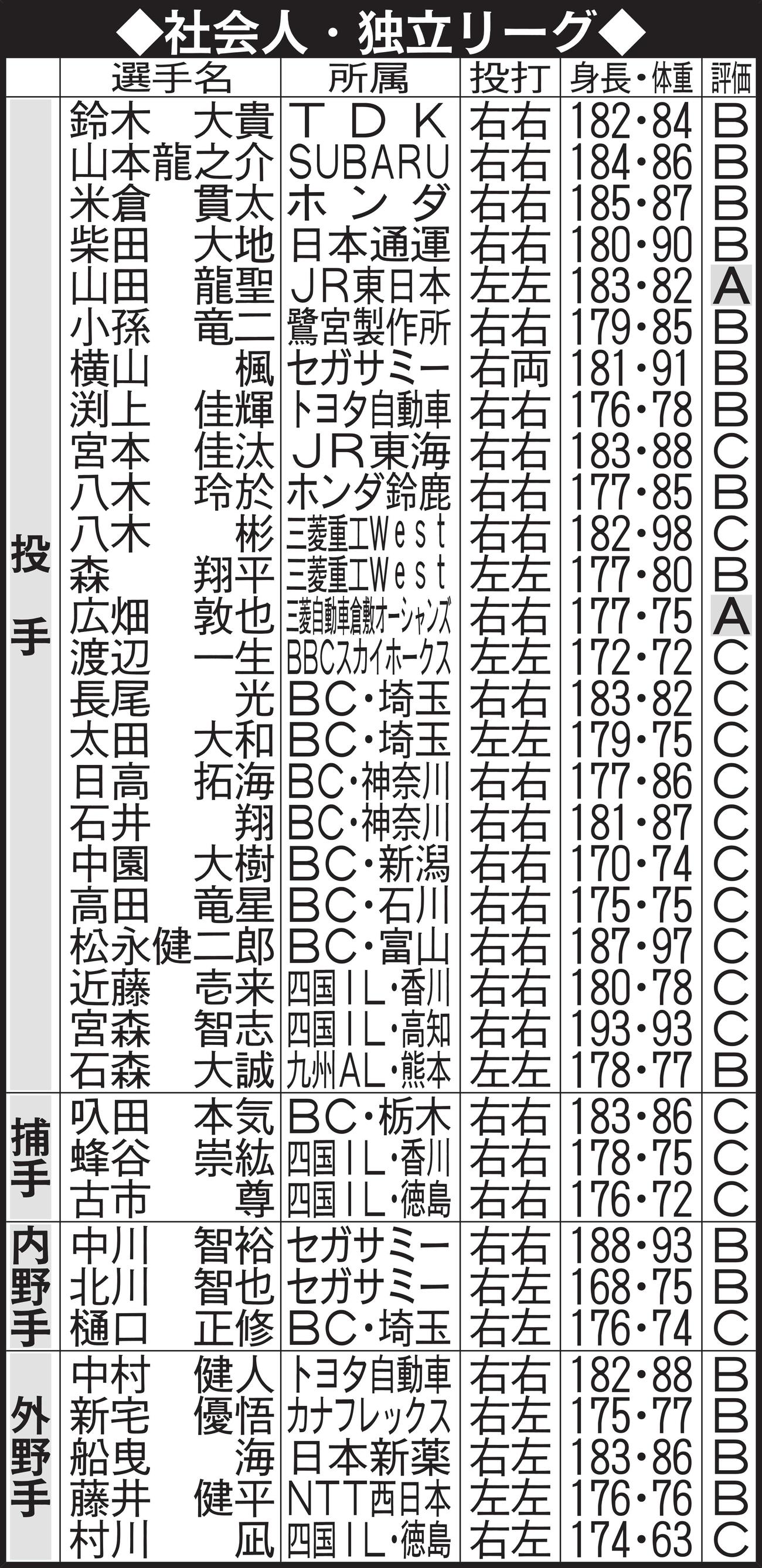 ドラフト候補　社会人・独立リーグ