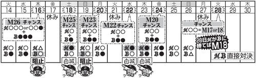 ロッテのマジック点灯機会