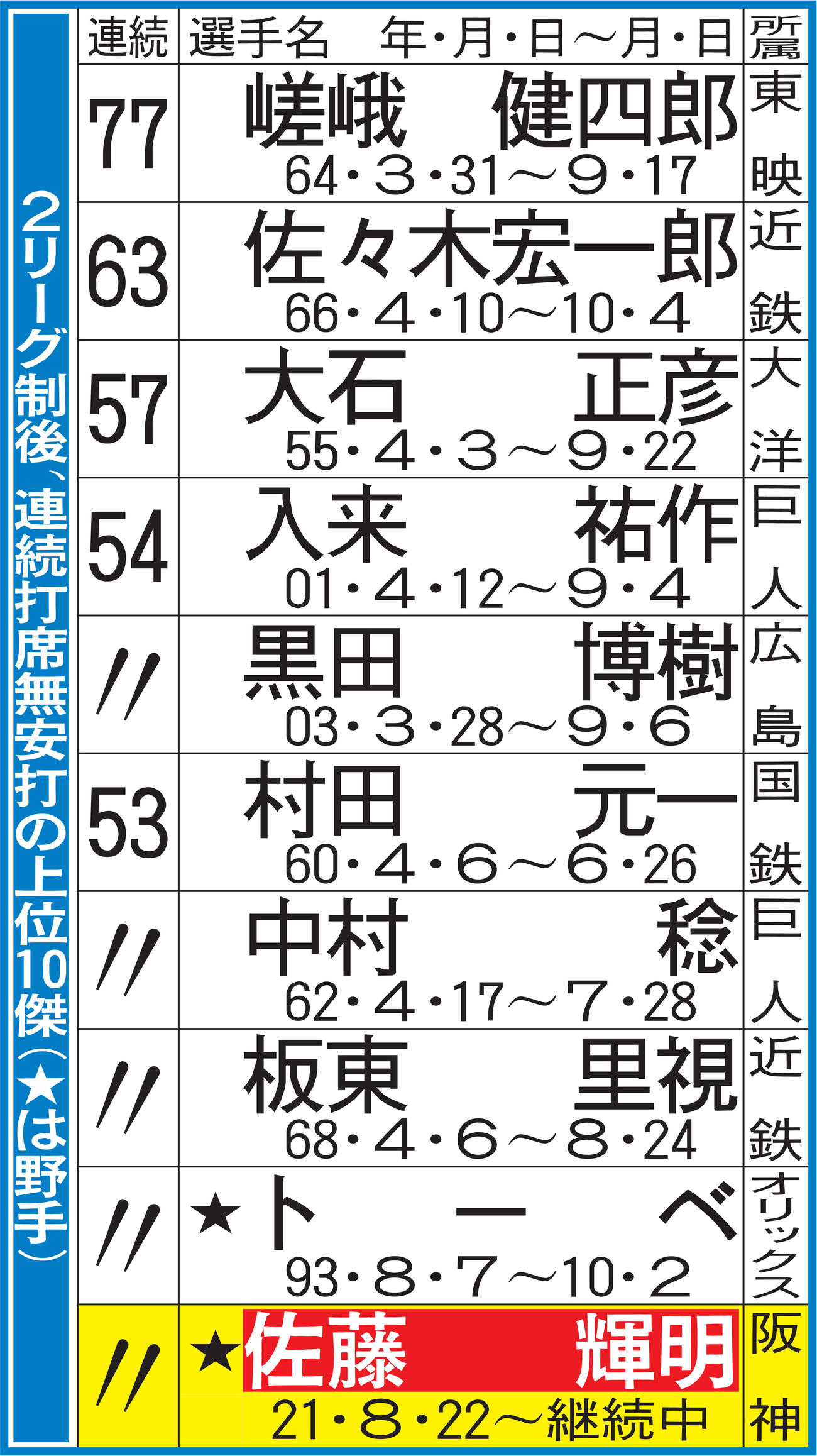 2リーグ制後、連続打席無安打の上位10傑