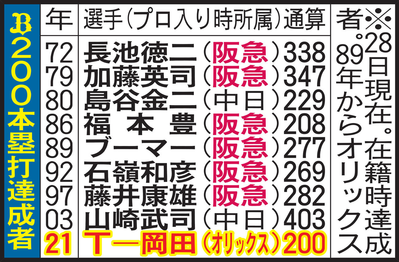 オリックスの200本塁打達成者