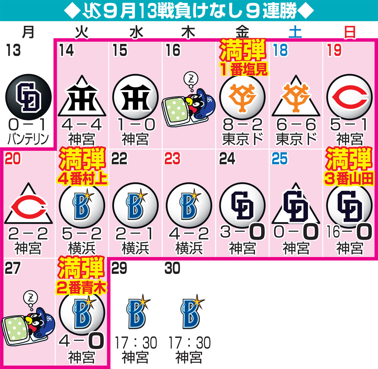 ヤクルト9月13戦負けなし9連勝