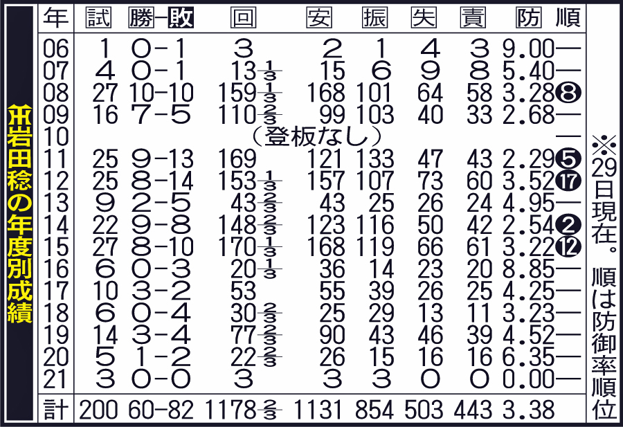 阪神岩田稔の年度別成績