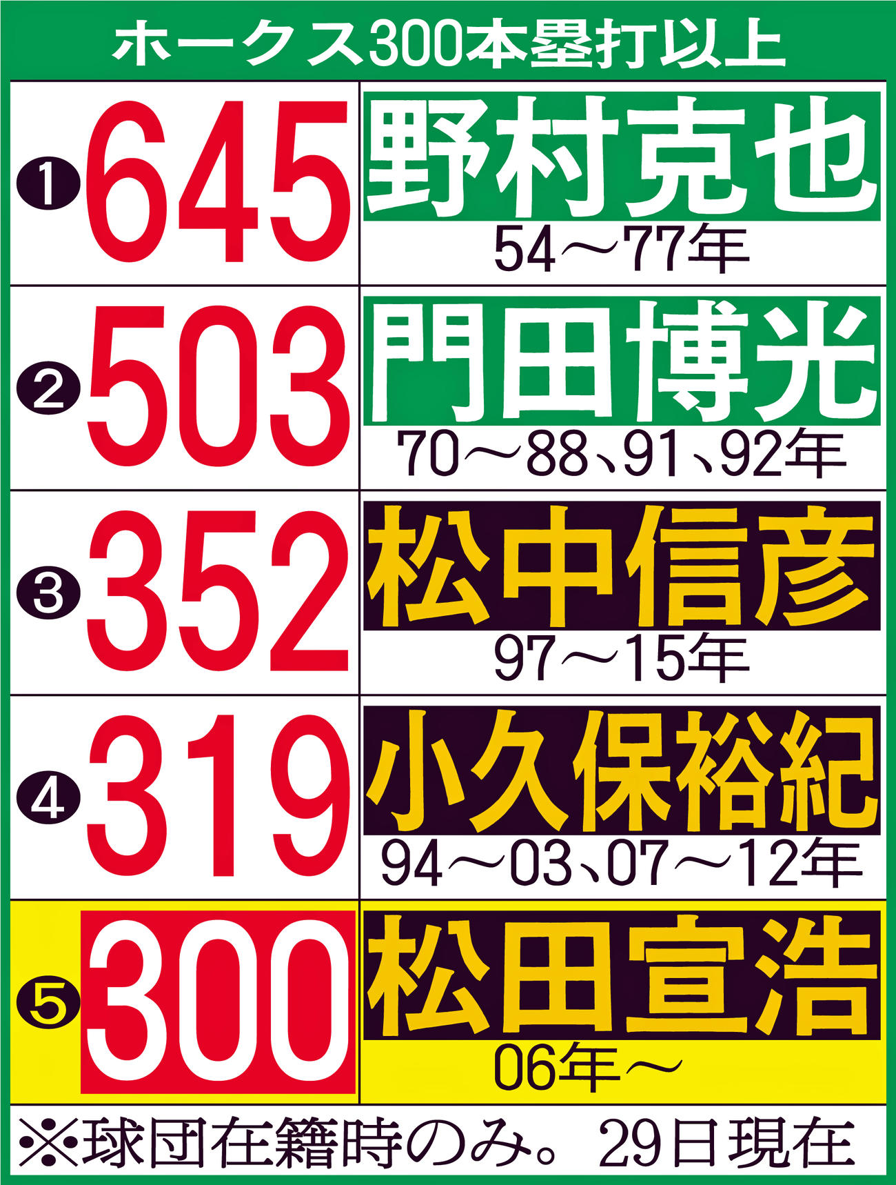 ホークス300本塁打以上