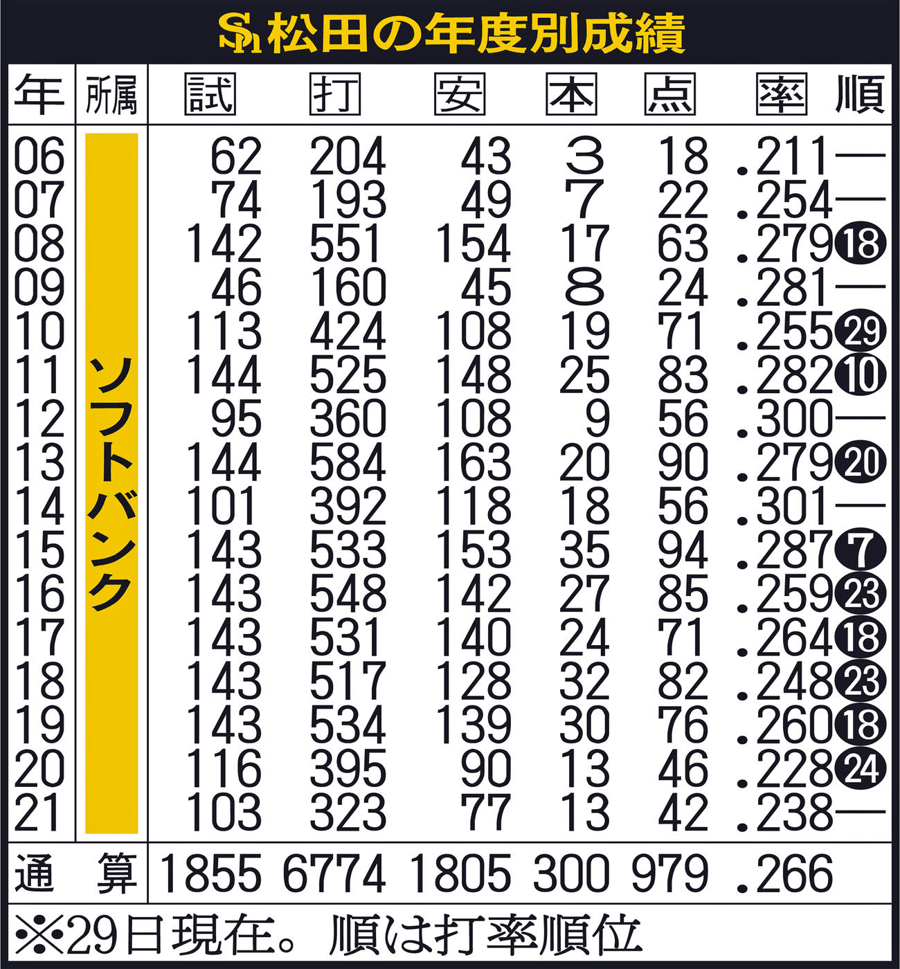 ソフトバンク松田の年度別成績