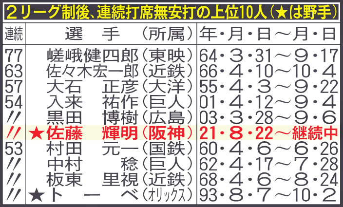 2リーグ制後、連続打席無安打の上位10人