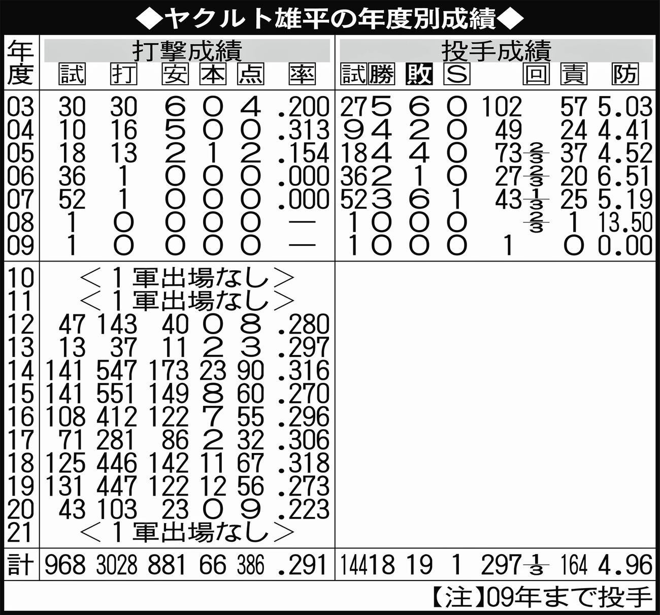 ヤクルト雄平の年度別成績