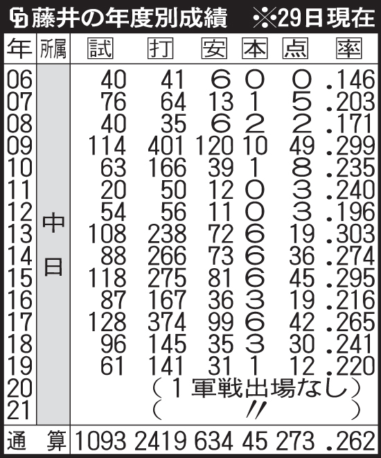 中日藤井の年度別成績