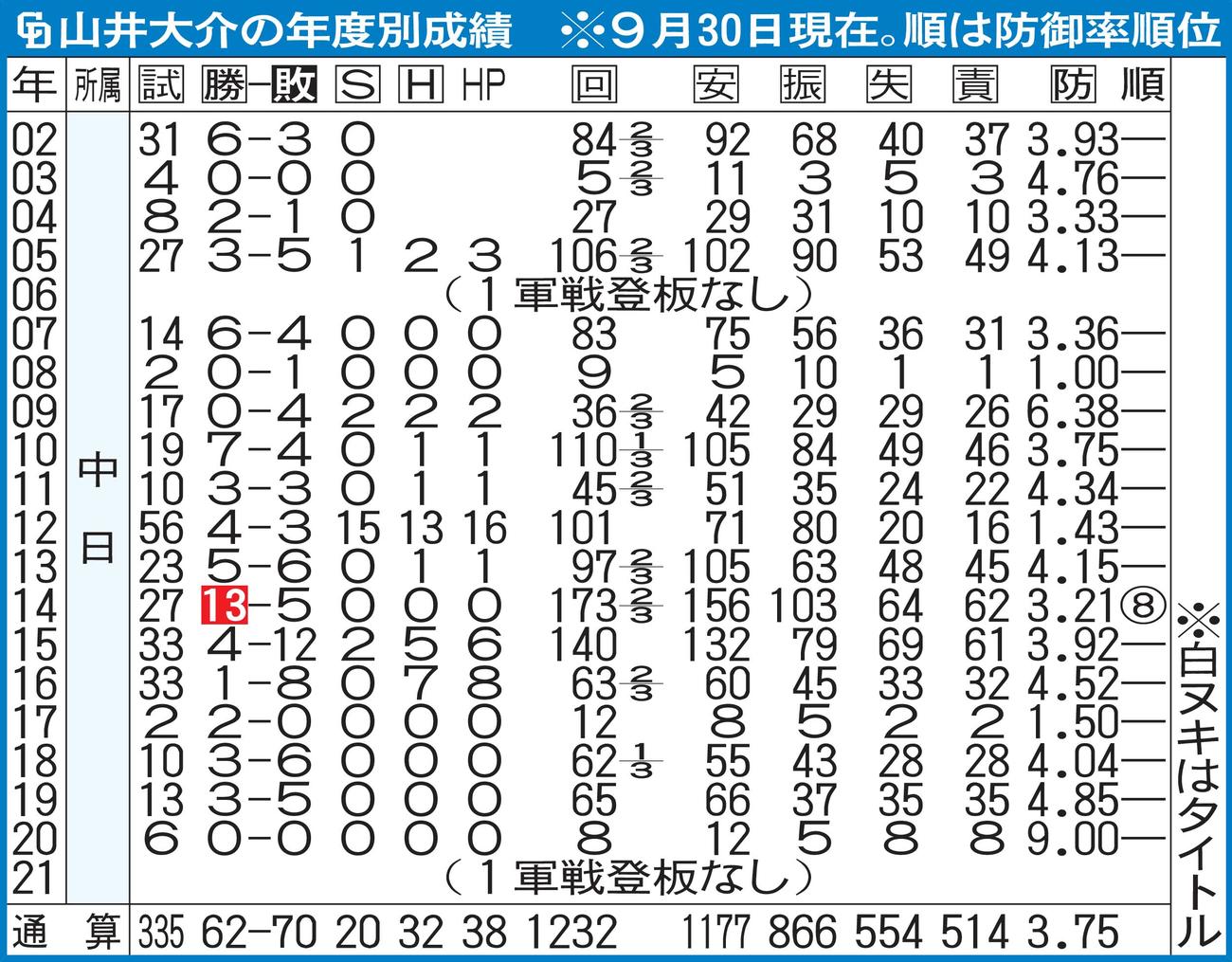 中日山井大介の年度別成績