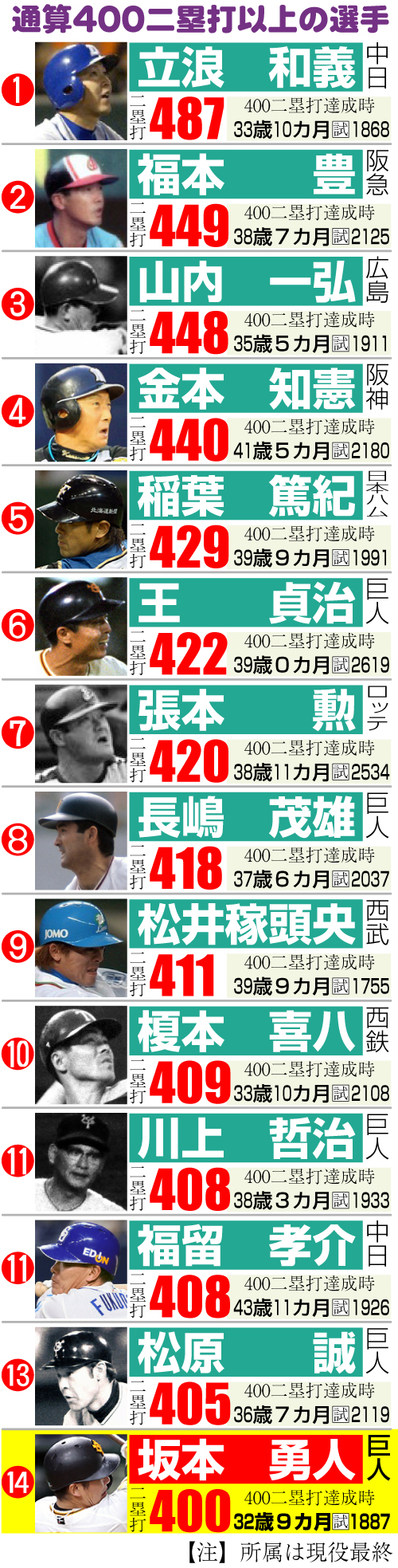 400二塁打以上の選手