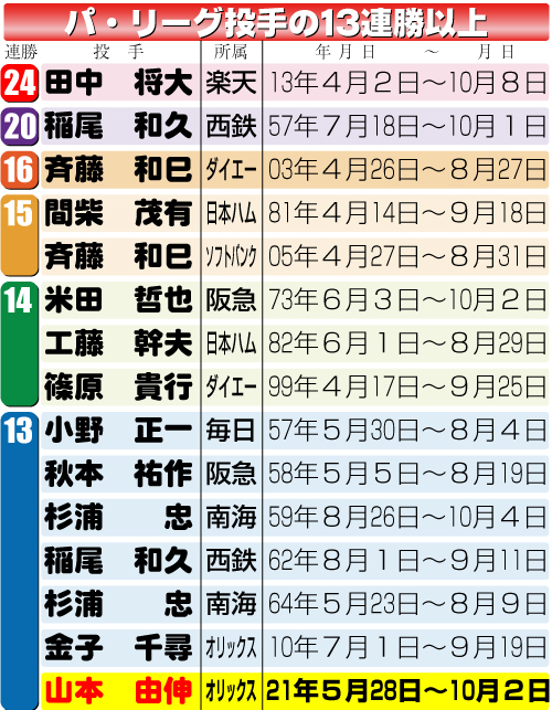 パ・リーグ投手の13連勝以上