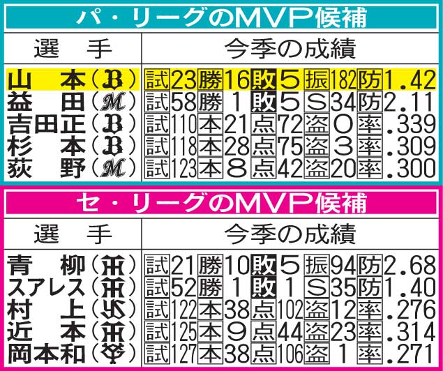 両リーグのMVP候補