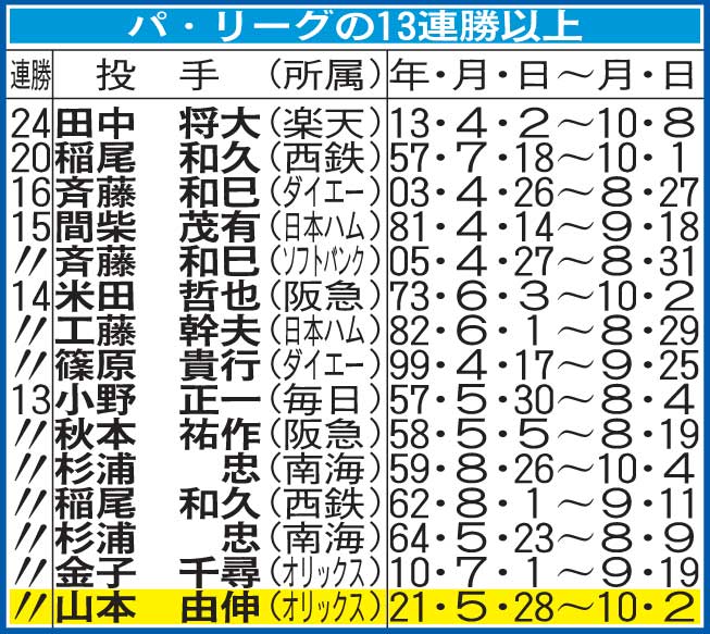パ・リーグの13連勝以上