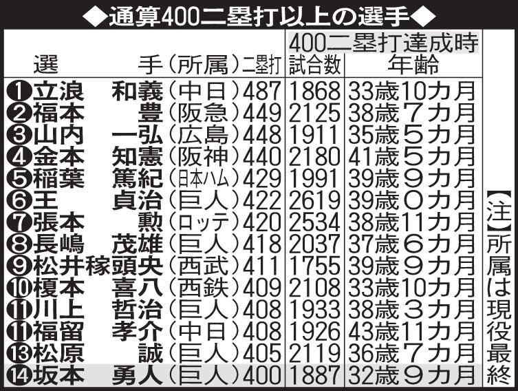 通算400二塁打以上の選手