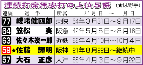 連続打席無安打の上位５傑