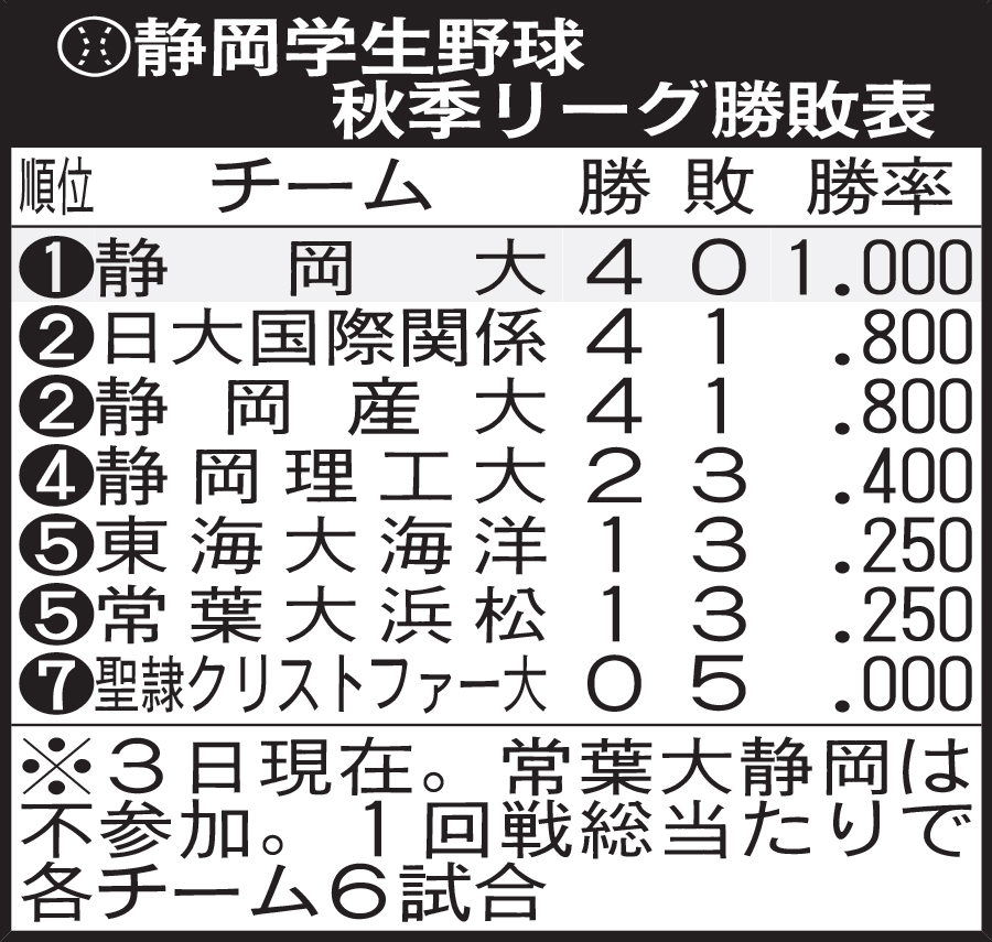 静岡学生野球 秋季リーグ勝敗表