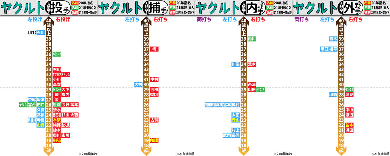 ヤクルト支配下選手の年齢分布図（詳細は記事に添付）