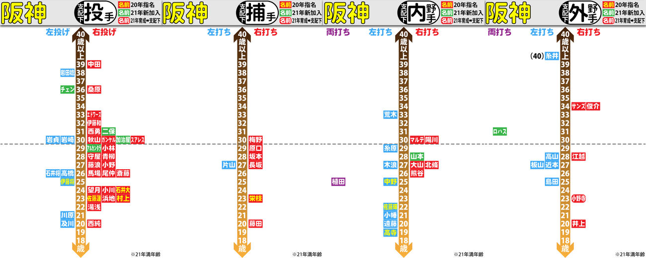 阪神支配下選手の年齢分布図（詳細は記事に添付）